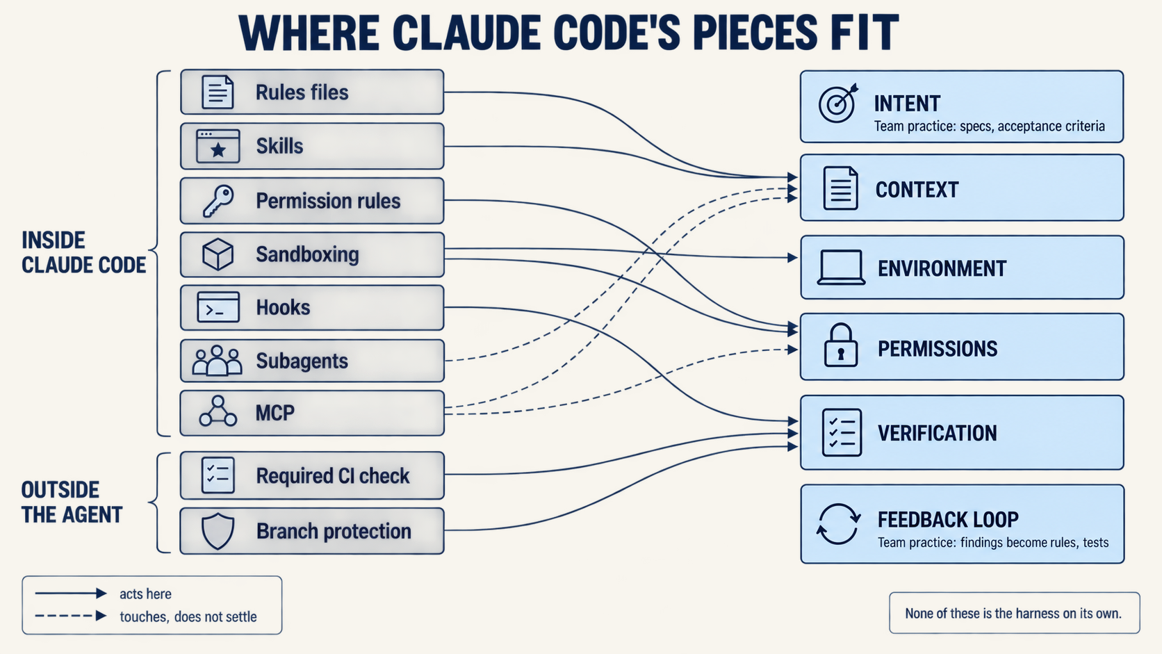 Map of where Claude Code's pieces fit: seven controls inside Claude Code and two outside the agent, tied to six harness parts by solid lines where they act, dashed where they only touch.