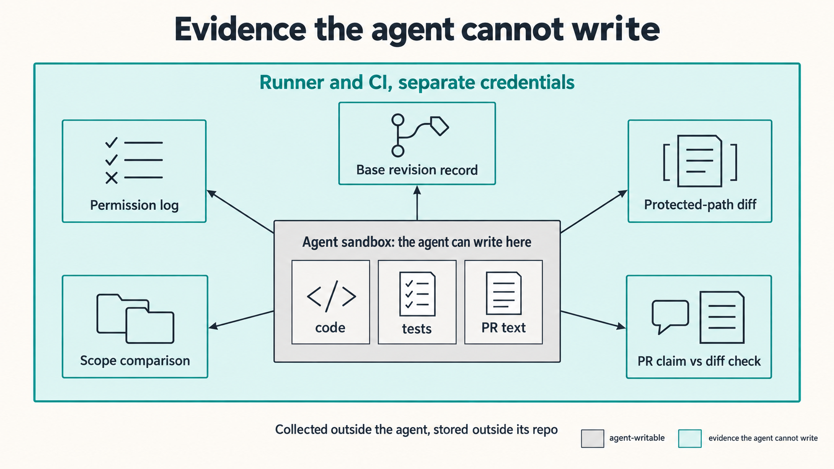 Trust-boundary diagram: the agent writes code, tests and PR text in its sandbox, while five evidence collectors sit in a runner and CI zone it cannot write.