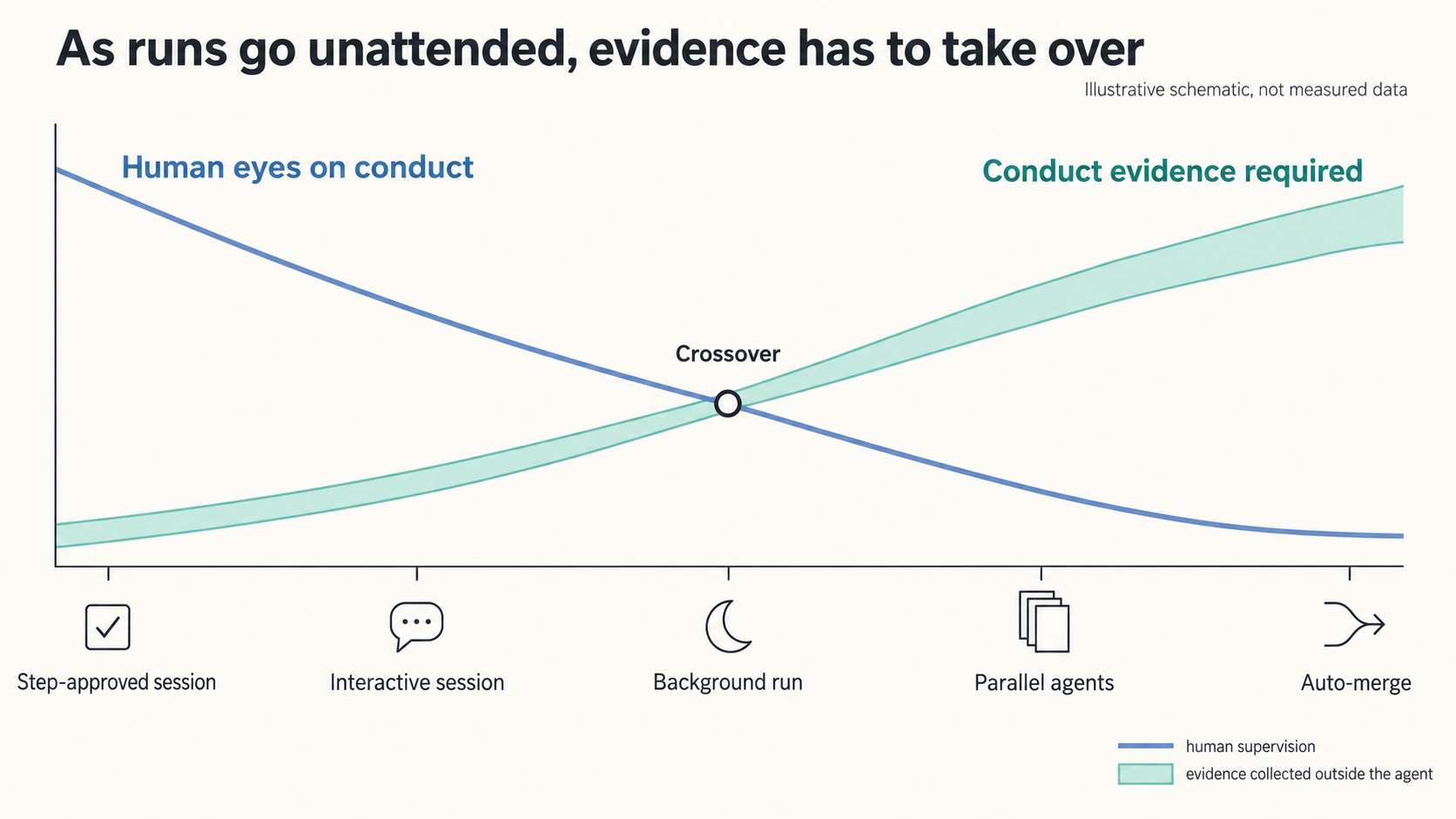 Illustrative schematic: as runs move from step-approved sessions to auto-merge, human eyes on conduct fall and required conduct evidence rises, crossing at background runs.