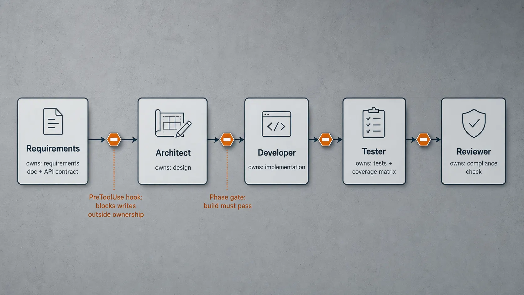 Labelled agent-chain flow diagram with five named delivery stages (Requirements, Architect, Developer, Tester, Reviewer), each node tagged with its file ownership and quality-gate hooks between stages