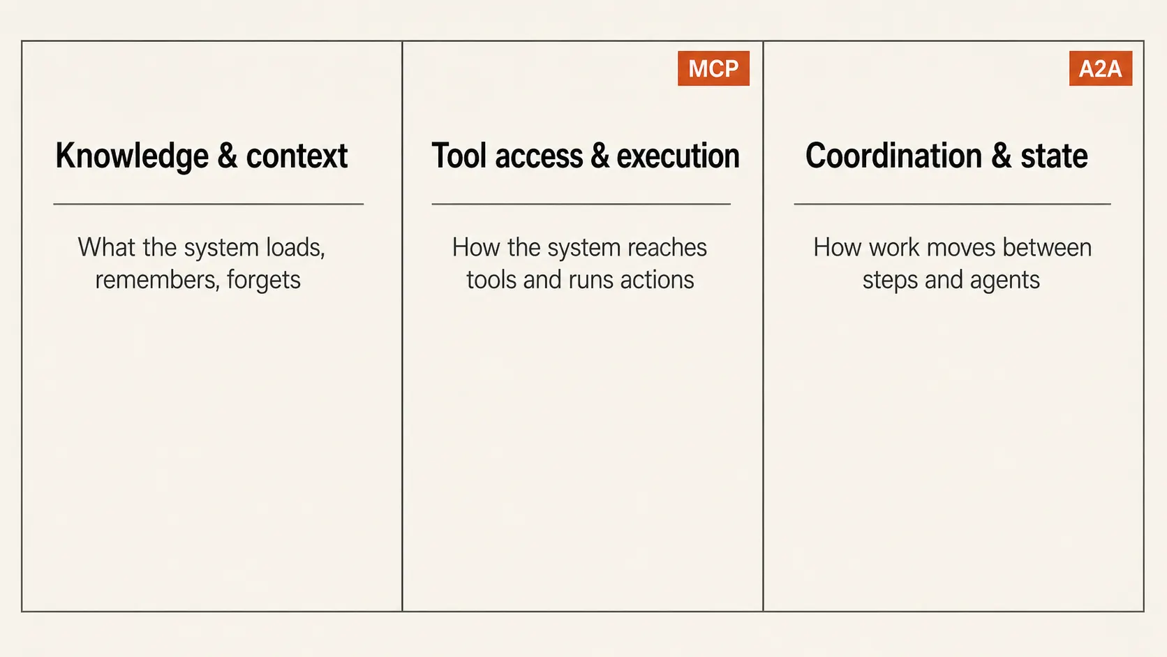 Three-panel editorial diagram of the three separable axes of agent architecture: knowledge and context, tool access and execution with the MCP tag, and coordination and state with the A2A tag