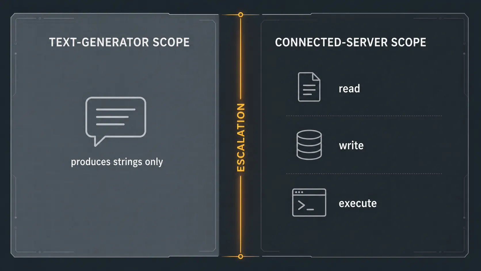 A scope-split diagram contrasting a text-generator scope that only produces strings against a connected-server scope holding read, write, and execute, with an amber authority-expansion boundary
