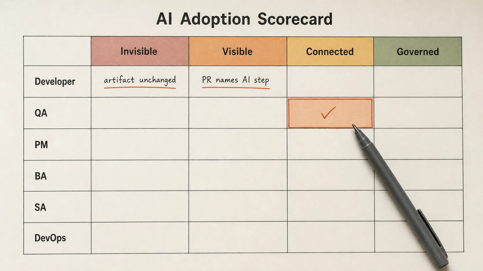 An over-the-shoulder view of the AI adoption scorecard rendered as a labeled grid, role names down the left edge and dimension headers across the top, with a pen resting on one cell mid-reading.