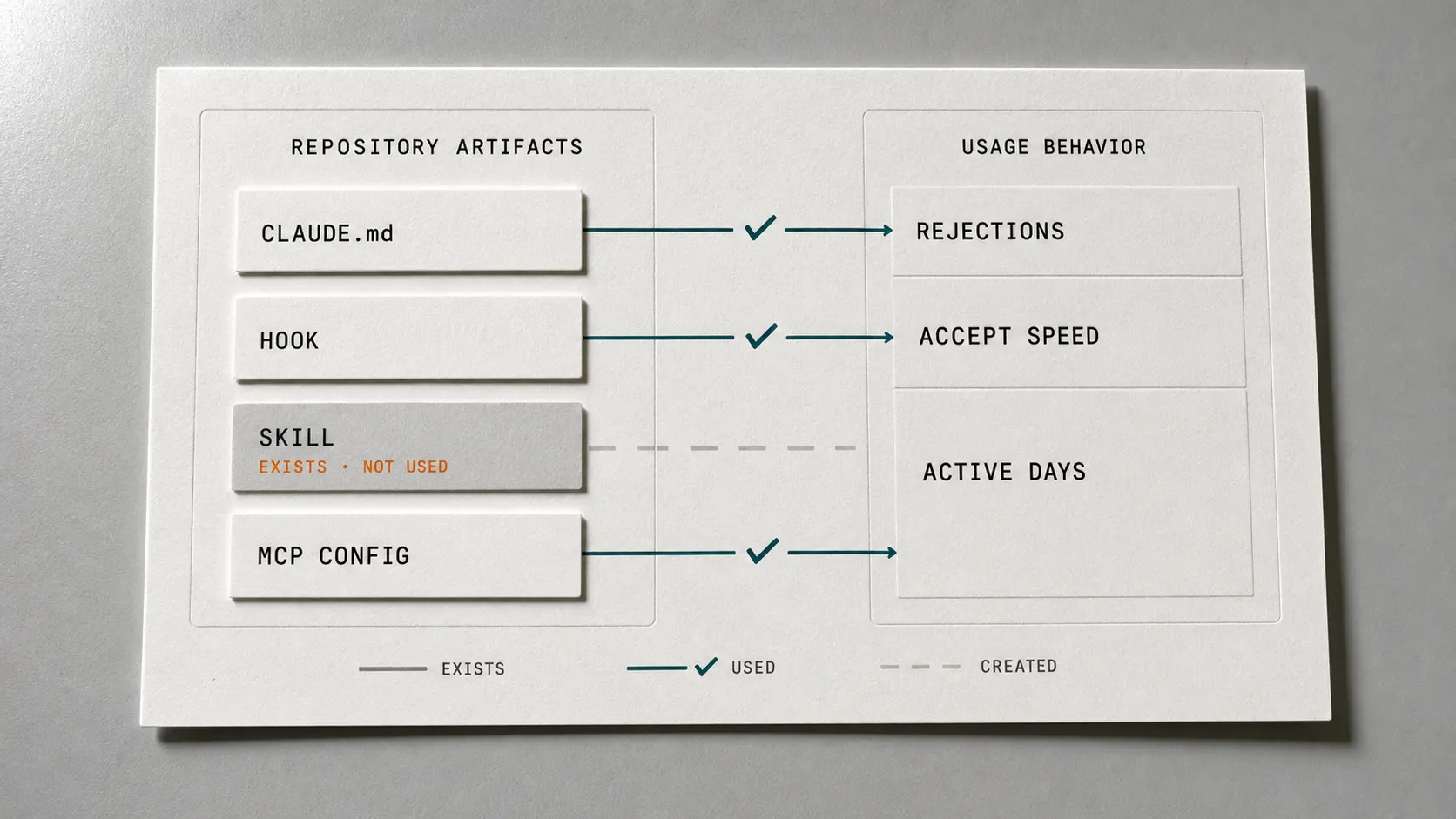 A split diagram cross-checking two streams: repository artifacts on the left, usage behavior on the right, with a check-mark where they intersect and one skill row dimmed and tagged exists-not-used.