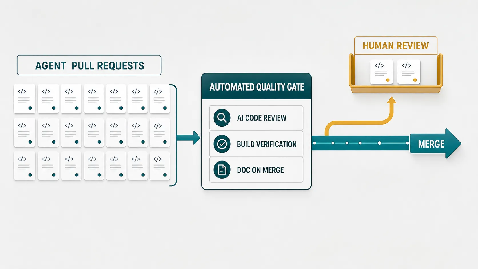 CI/AI quality-gate pipeline lane: many agent-opened pull requests feed an automated quality gate (AI code review, build verification, doc on merge) that passes most to the merge lane and routes a small set to human review