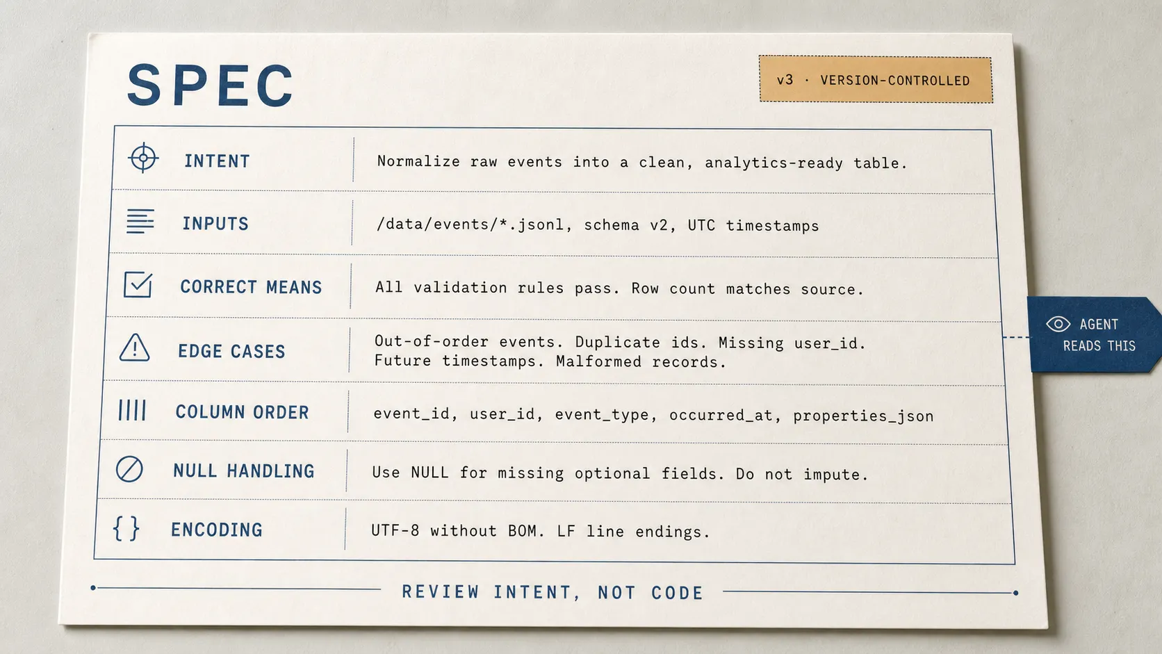 A macro of a single structured, fielded specification document with labeled intent, inputs and edge-case fields, marked version-controlled, the control surface an agent reads before writing code.