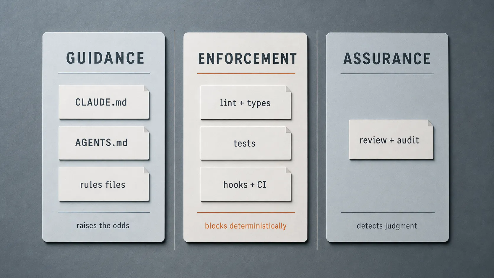 Three labeled control-layer cards: a guidance card (CLAUDE.md, AGENTS.md, rules files), an enforcement card (lint, types, tests, hooks, CI), and an assurance card (review, audit).