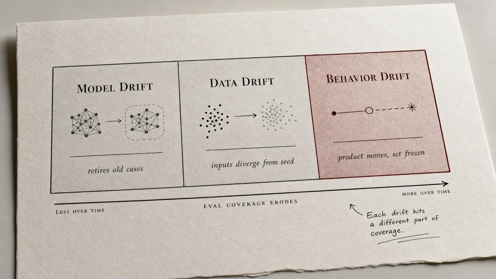 Editorial three-zone diagram labeling the three eval-decay sources, Model Drift, Data Drift, and Behavior Drift, each zone annotated with the coverage it erodes