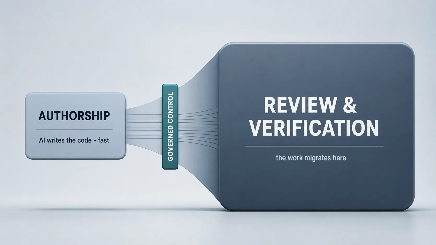 Diagram of engineering effort migrating from a small authorship stage into a swollen review-and-verification stage, with a governed control layer at the handoff point