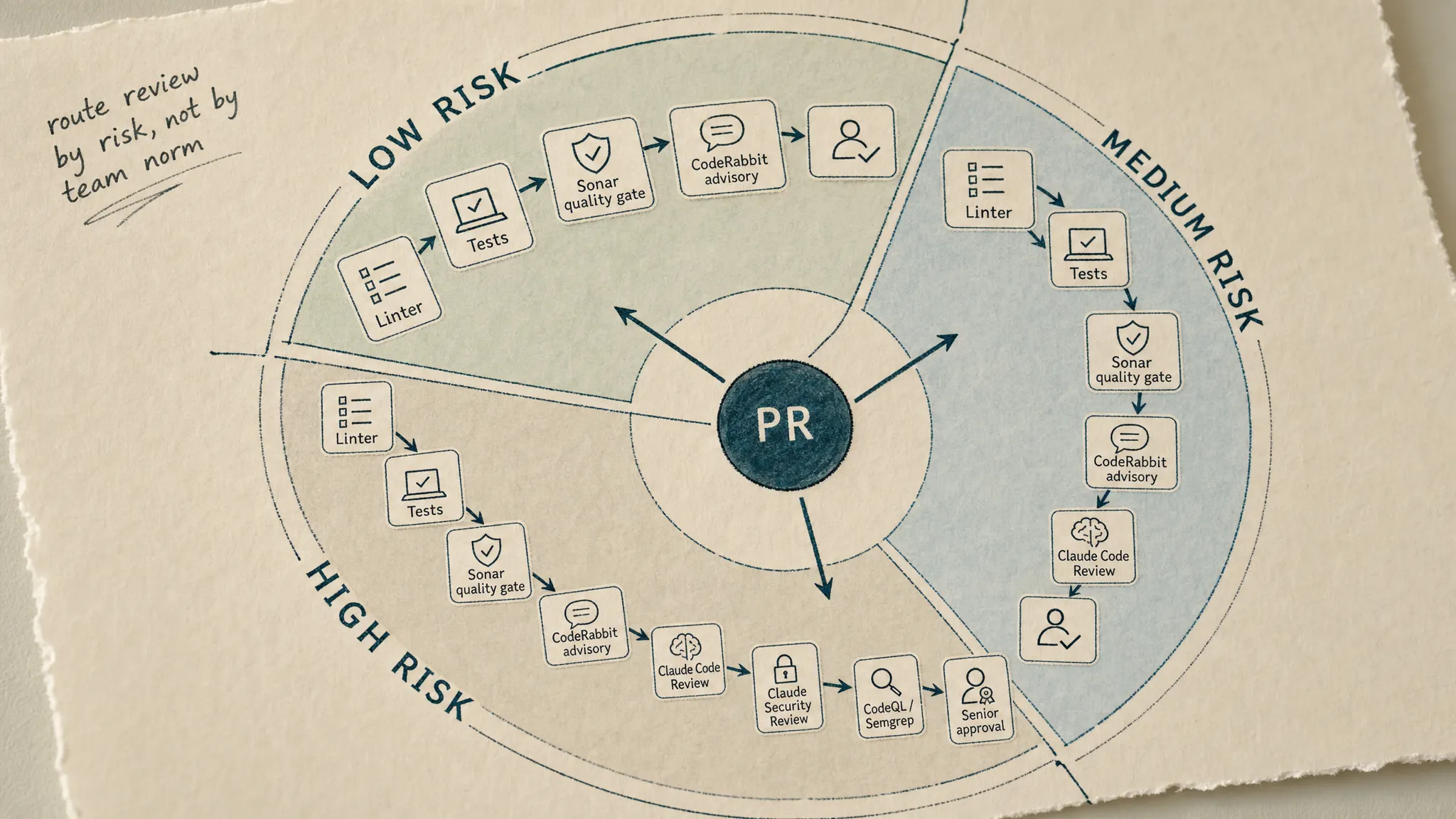 A circular routing diagram showing a pull request threading through Low Risk, Medium Risk, and High Risk sectors, each listing its tool chain from Linter and Tests through Sonar, CodeRabbit, Claude Code Review, CodeQL/Semgrep, to senior approval.