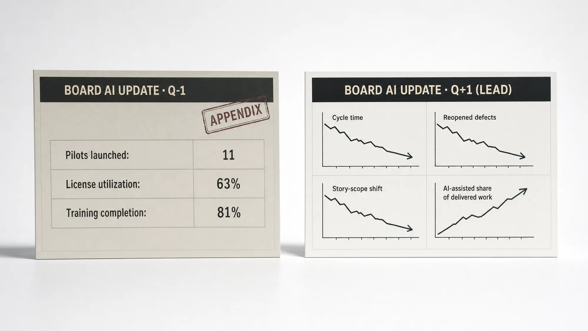 Two board-update slides compared: a Q-1 slide stamped "Appendix" with pilot and license counts, beside a Q+1 lead slide of four delivery trend charts.
