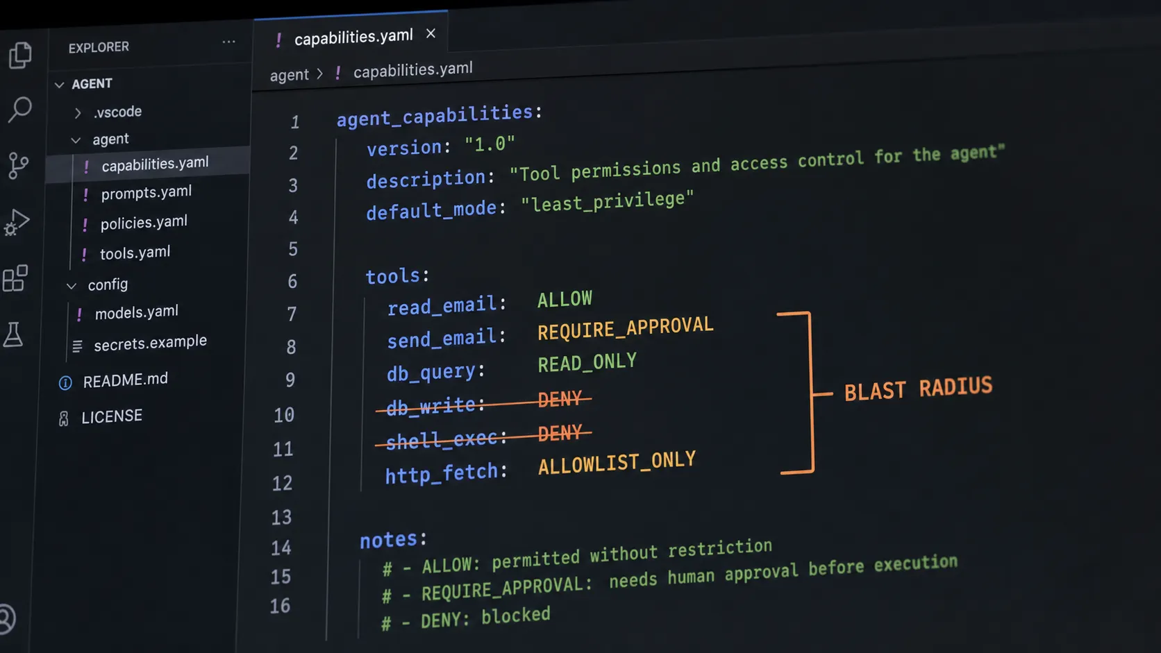 Agent tool-permission config with least-privilege scopes: read_email allow, send_email require-approval, db_write deny, shell_exec deny, http_fetch allowlist-only, bounding blast radius