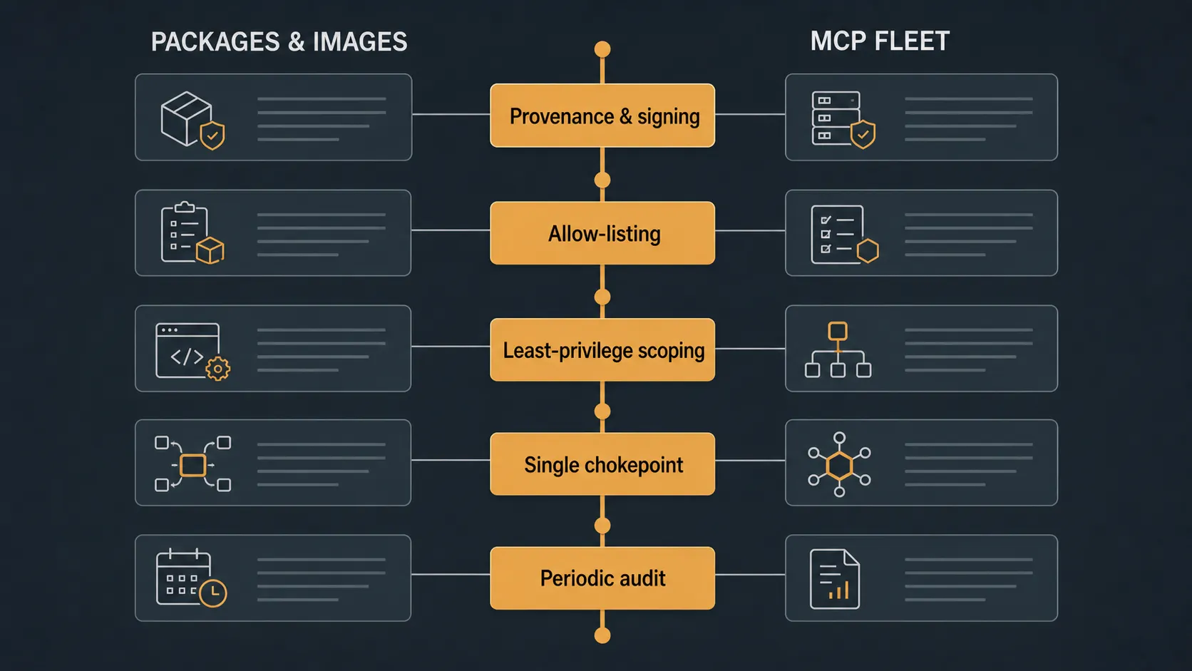 A five-row mapping spine linking code-dependency disciplines to their MCP-fleet equivalents: provenance and signing, allow-listing, least-privilege scoping, single chokepoint, periodic audit