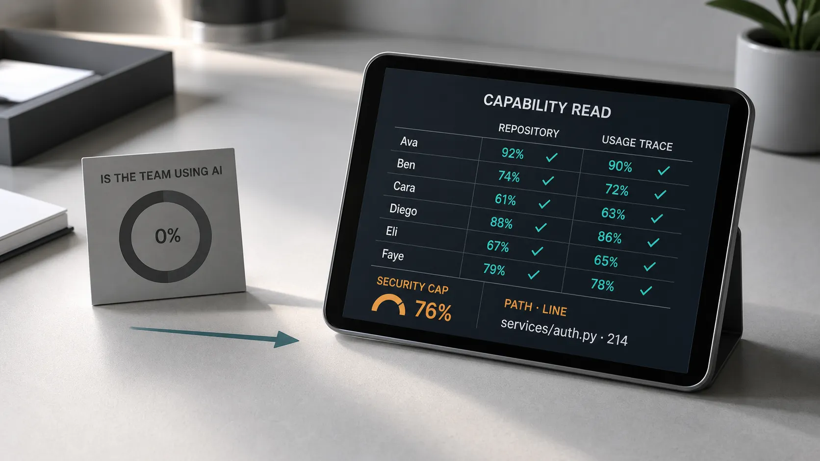 A before-and-after on a desk: a hollow seat-utilization gauge beside a per-person capability read with two cross-checking source columns and a security-gate cap on the score.