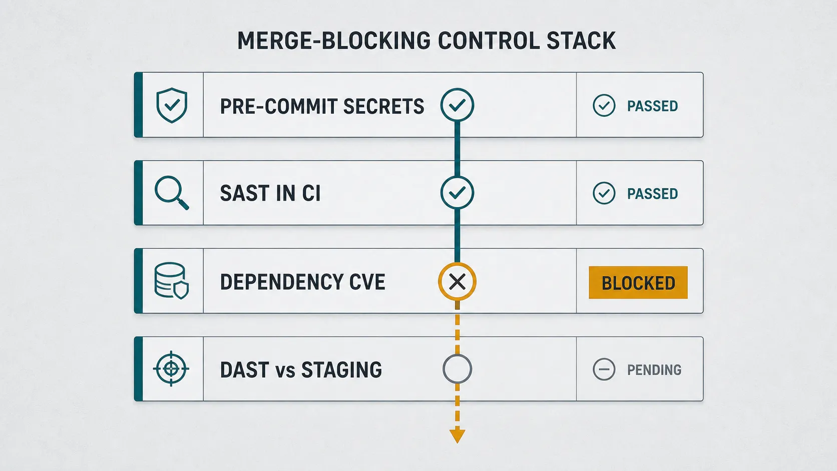 Merge-blocking security control stack: four stacked controls (pre-commit secrets, SAST in CI, dependency CVE, DAST against staging) where a change descends and is held by a blocked marker, showing the block is the control, not a report