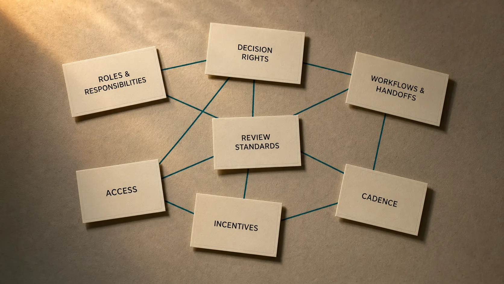 Seven labeled operating-model component cards arranged in a free-floating web and joined by deep-teal interdependence lines, depicting a system rather than a single lever.
