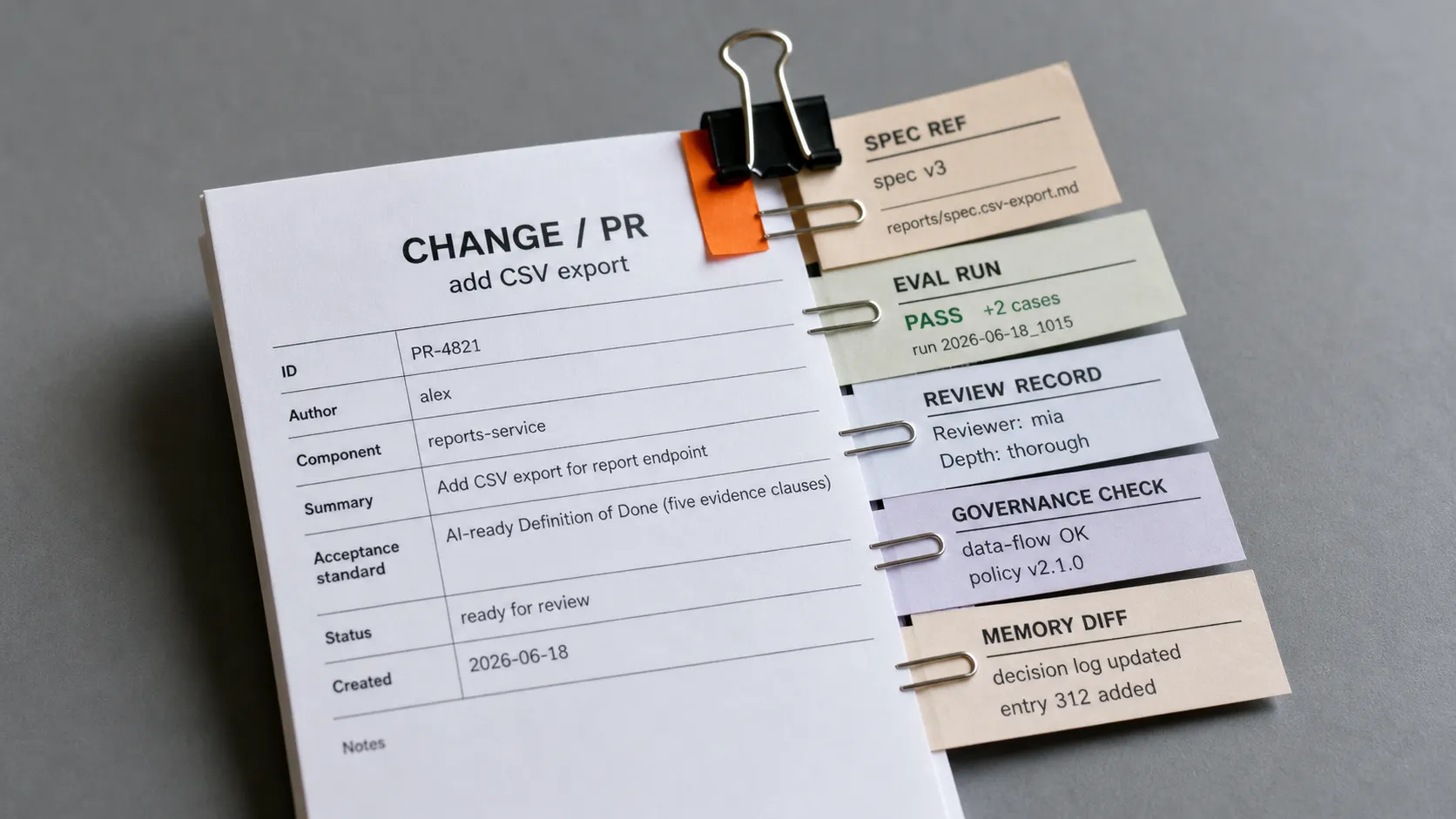 Macro of a single change record with five evidence artifacts clipped to it, each labeled: a spec-reference tab, a green eval-run strip, a review-record card, a governance-check output slip, and a memory-diff slip