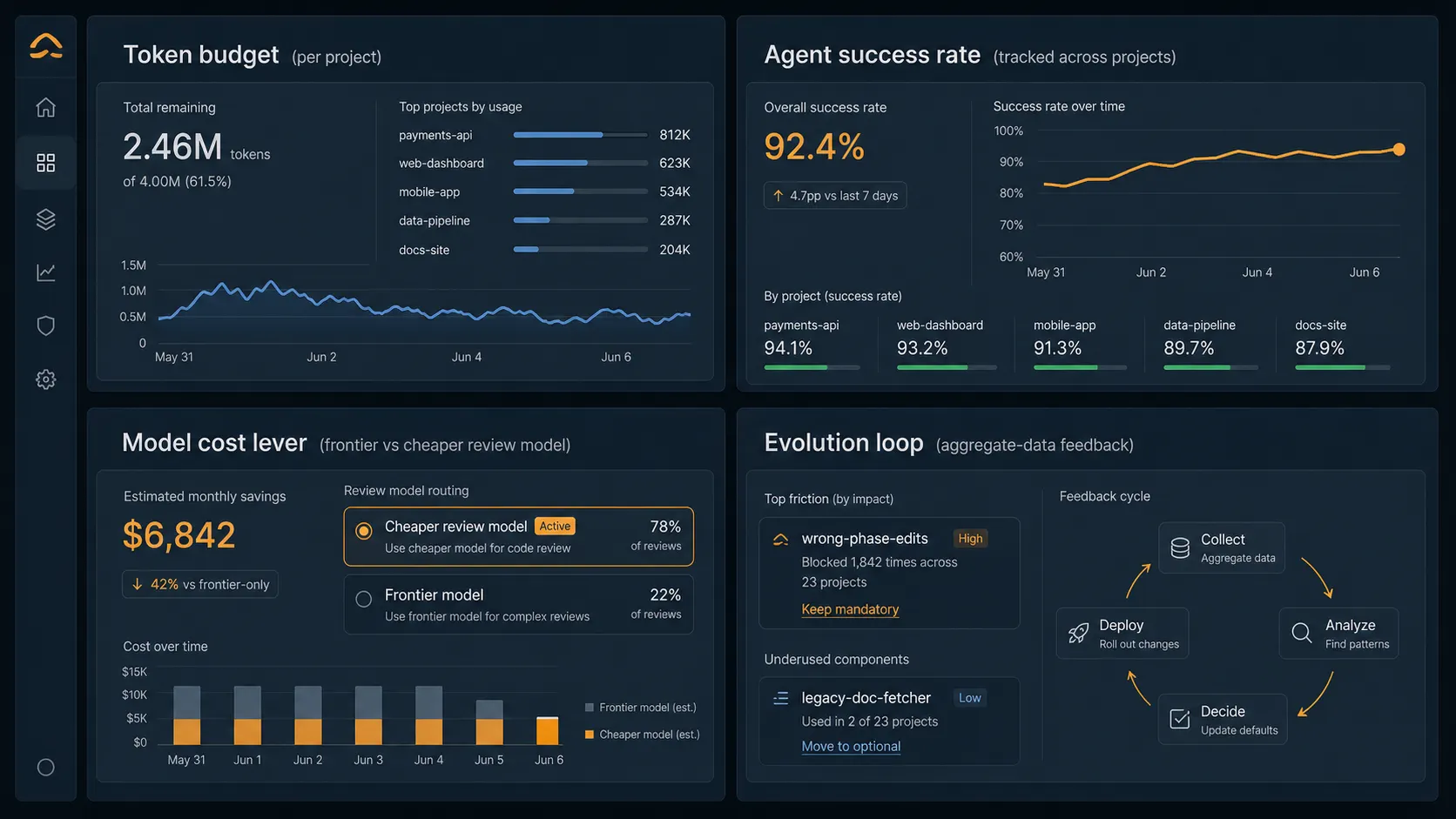 Platform-operations dashboard with four labelled panels (Token budget per project, Agent success rate across projects, Model cost lever, Evolution loop) and per-project metrics filling each panel