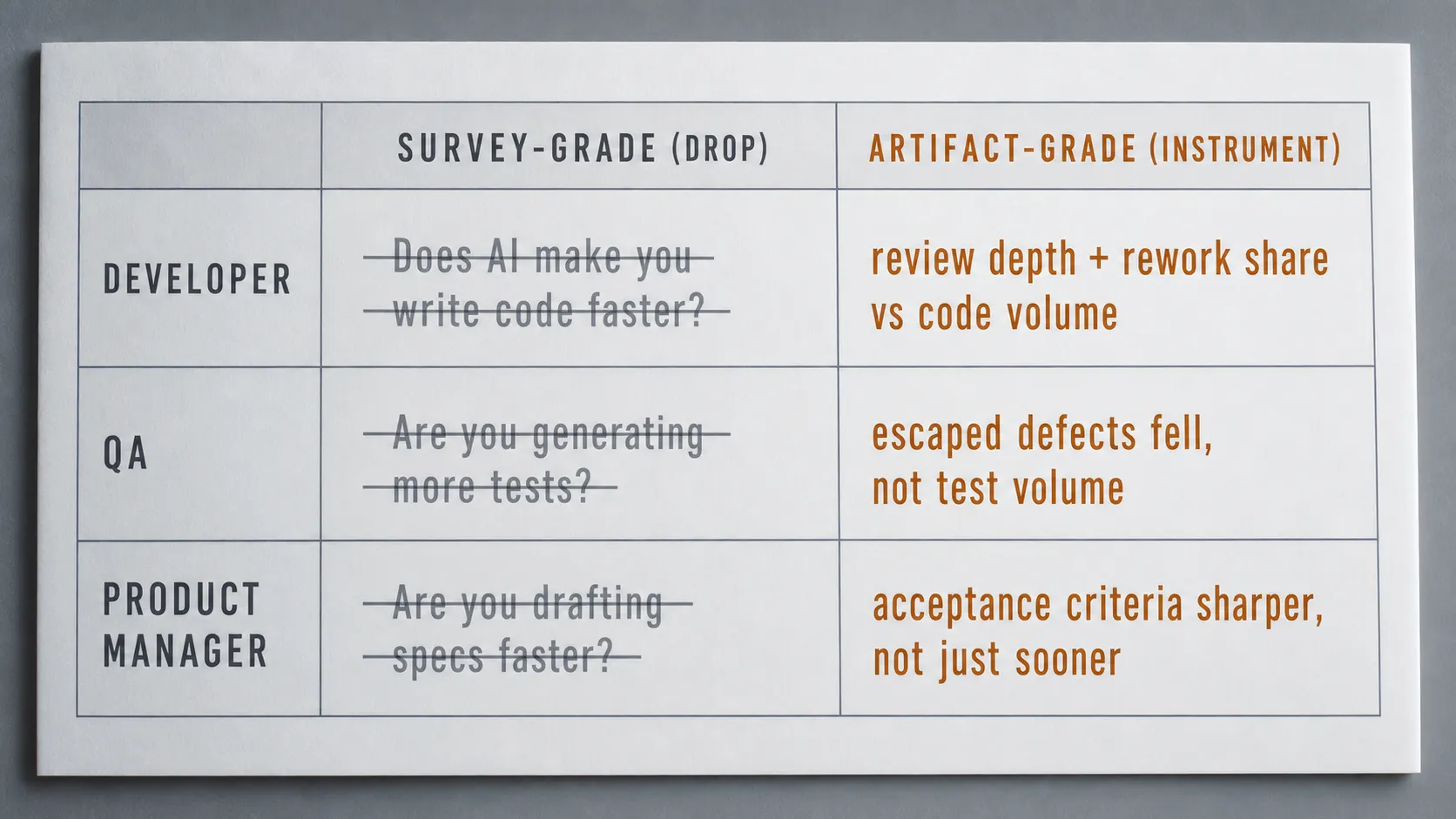 A framework ledger page with three rows for Developer, QA, and Product Manager, contrasting a struck-through 'survey-grade' left column against a crisp 'artifact-grade instrument' right column.