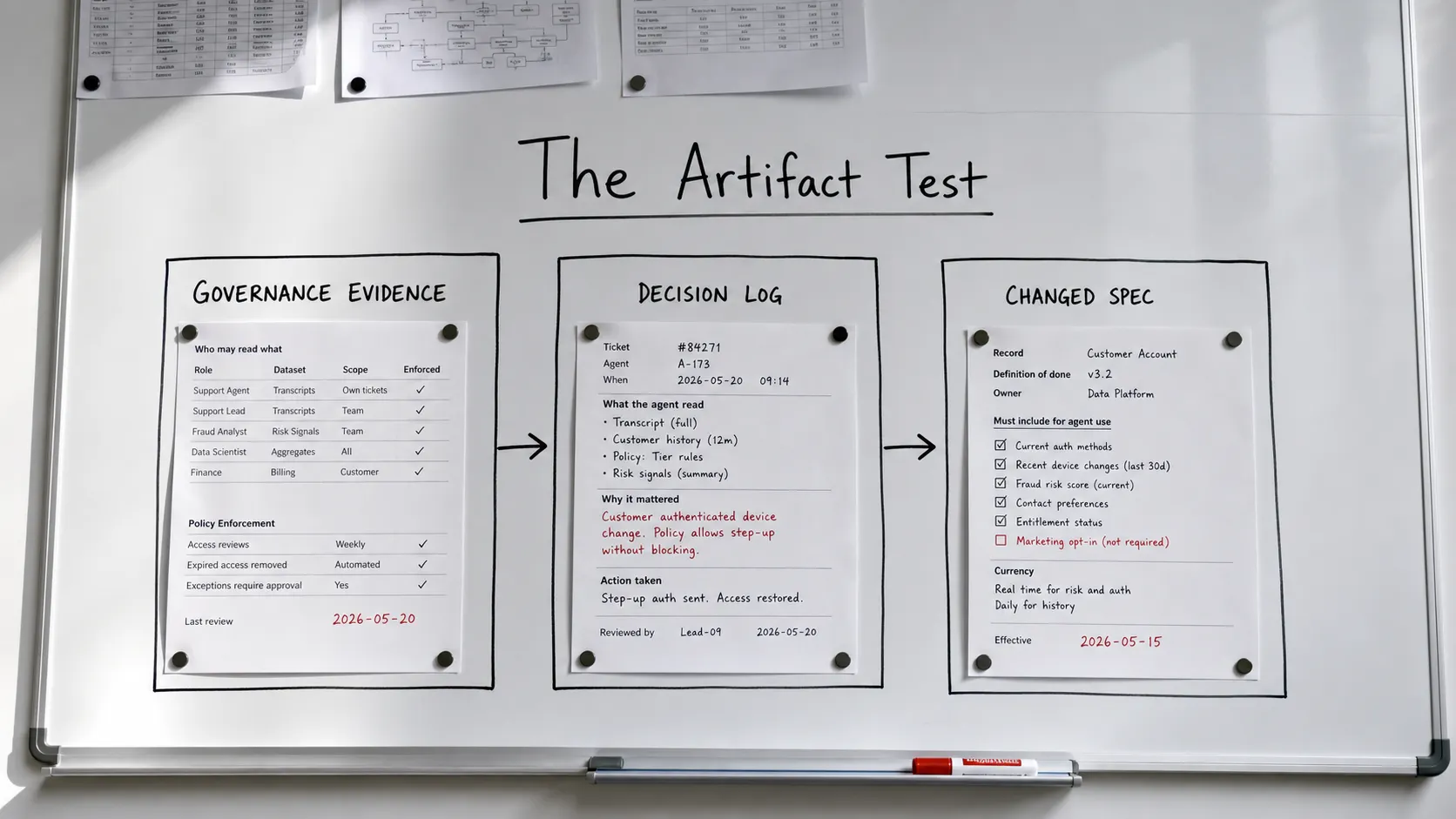 The three-artifact substrate-ownership test on a whiteboard headed The Artifact Test: panels for Governance Evidence, Decision Log, and Changed Spec, connected by arrows as an audit-trail sequence