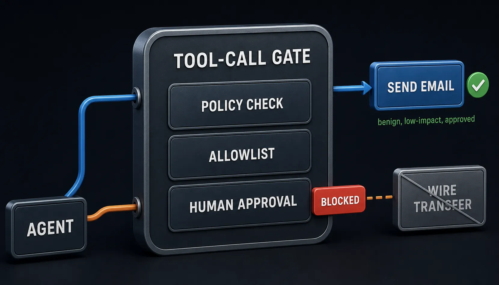 Tool-call gate flow: an agent's actions routed through one gate running policy, allowlist and human-approval checks, passing a benign read while blocking an injected high-impact write
