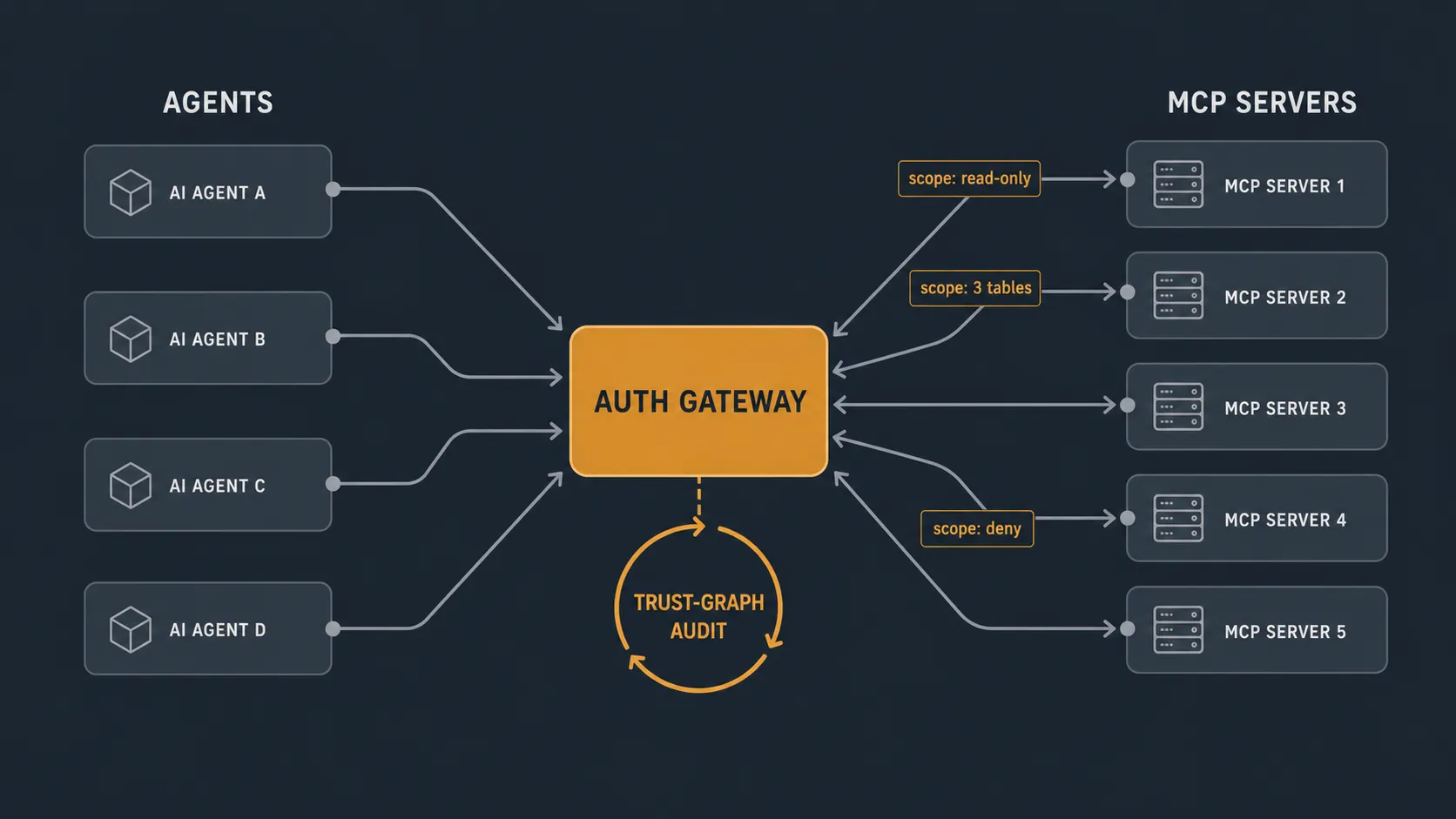 A fleet topology with a central auth-gateway chokepoint mediating several AI agents and several MCP servers, each link tagged with a capability scope, plus a recurring trust-graph audit cycle