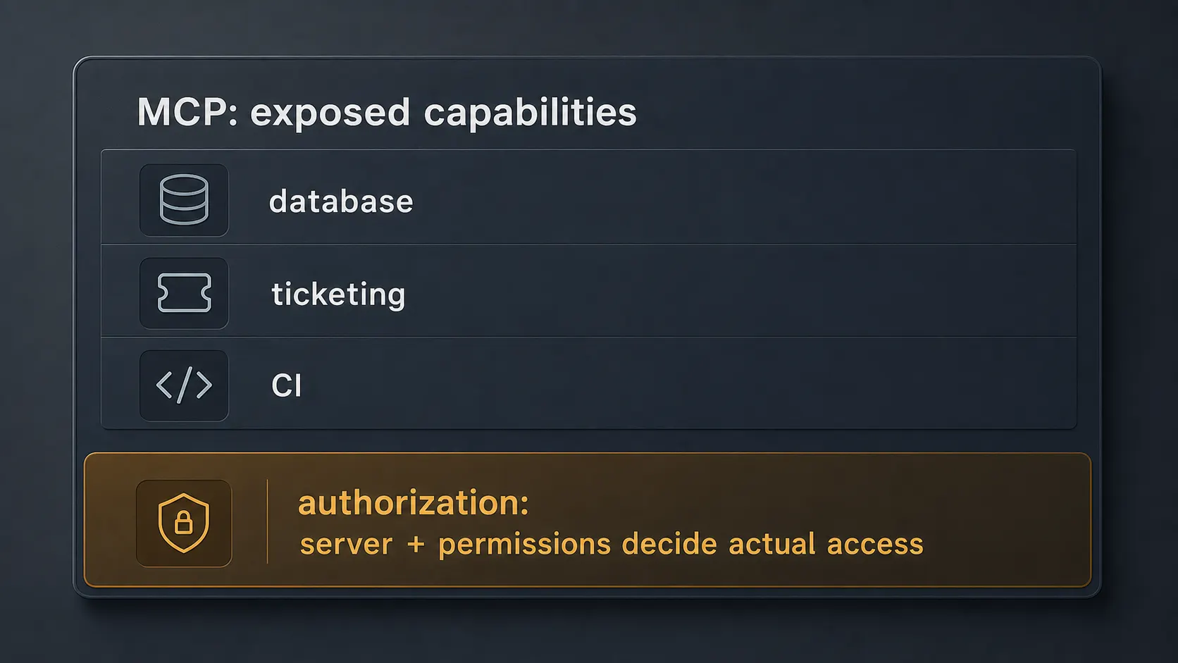 An MCP integration panel showing external capabilities exposed through a governed boundary, with a separate authorization column granting or denying actual access, reading as exposure and permission held as two distinct layers