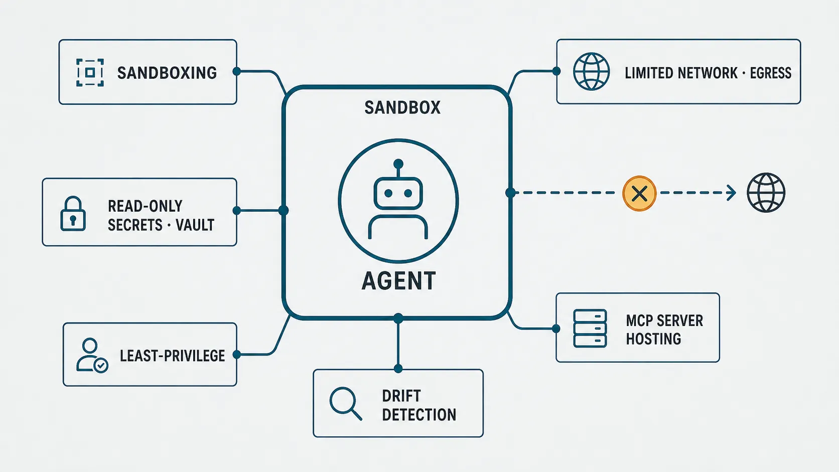 Bounded agent-runtime containment diagram: an AI agent process inside a sandbox boundary, surrounded by the six bounding properties (sandboxing, limited network egress, read-only secrets vault, least-privilege, MCP server hosting, drift detection) with a blocked outbound egress path