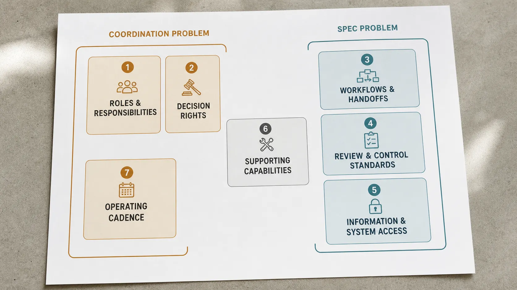 A labelled seven-component operating-model reference diagram with the spec subset and the coordination subset highlighted in two distinct accent tints across roles, decision rights, workflows, review standards, access, capabilities, and cadence