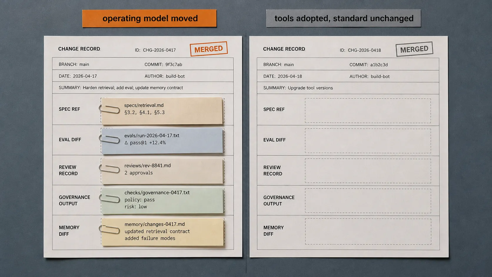 Two sampled change records compared flat-front: the left change carries all five evidence artifacts and is labeled operating model moved, the right is a bare merged commit with the same five evidence slots empty, labeled tools adopted standard unchanged