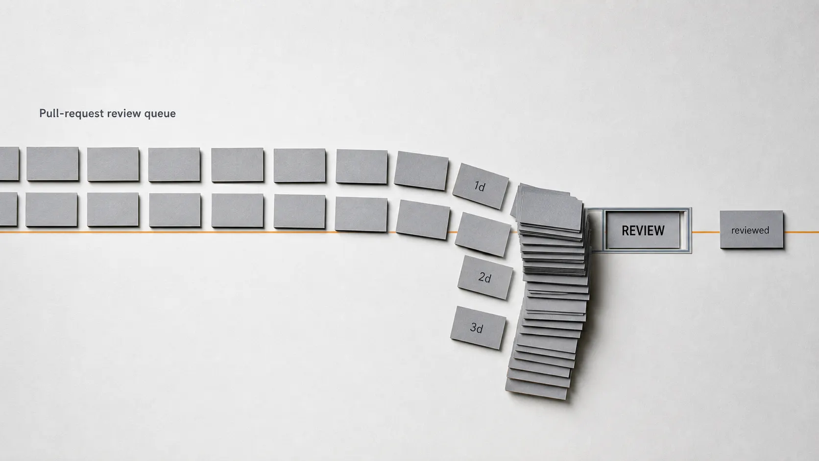 A top-down pull-request review queue: grey cards flow along an orange line into a deep pile at a 'REVIEW' slot; waiting cards tagged '1d', '2d', '3d', and one past the slot reads 'reviewed'.