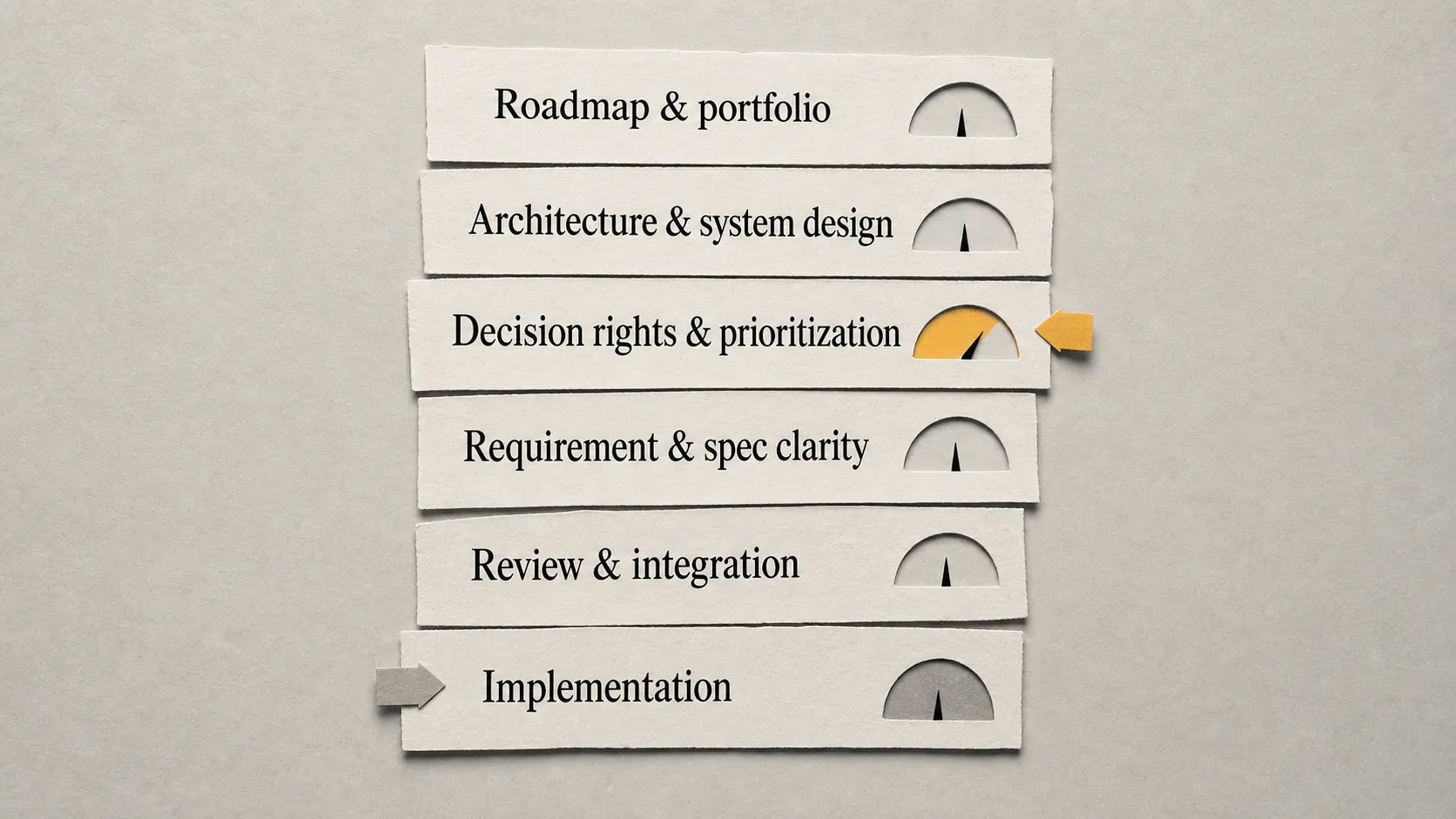 A stack of six torn-paper cards naming delivery stages, Implementation up through Roadmap and portfolio; an amber gauge sits at Decision rights and prioritization, a grey marker at Implementation.