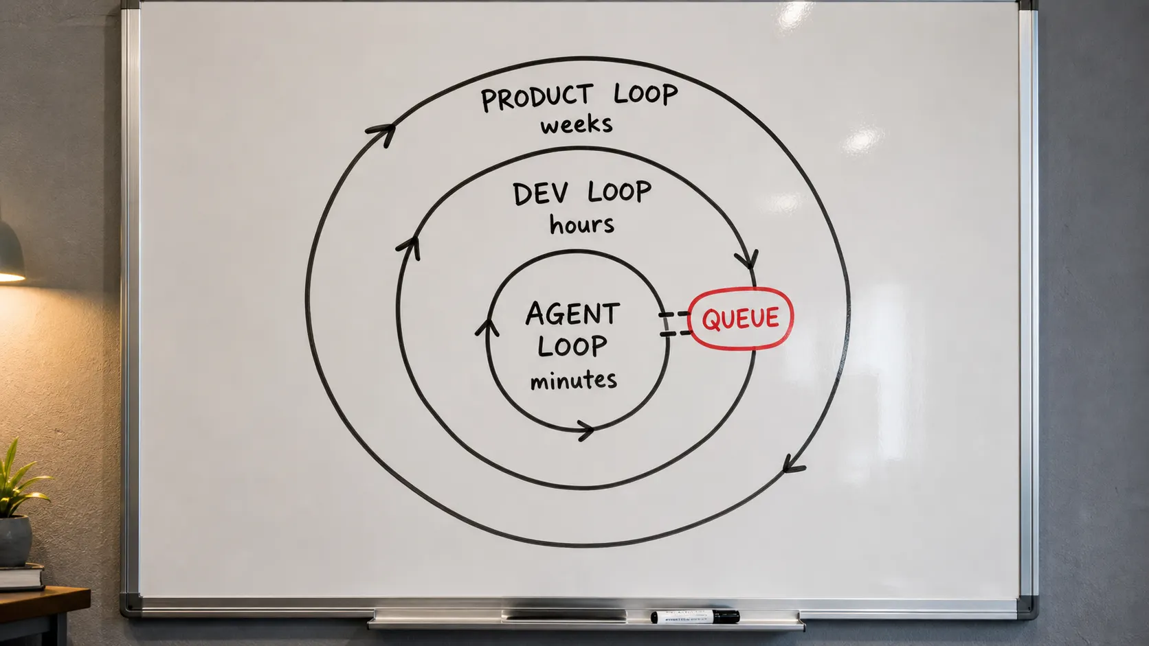 Whiteboard diagram of three nested loops labeled AGENT LOOP, DEV LOOP, and PRODUCT LOOP, with a red-circled queue marked where agent output piles up.
