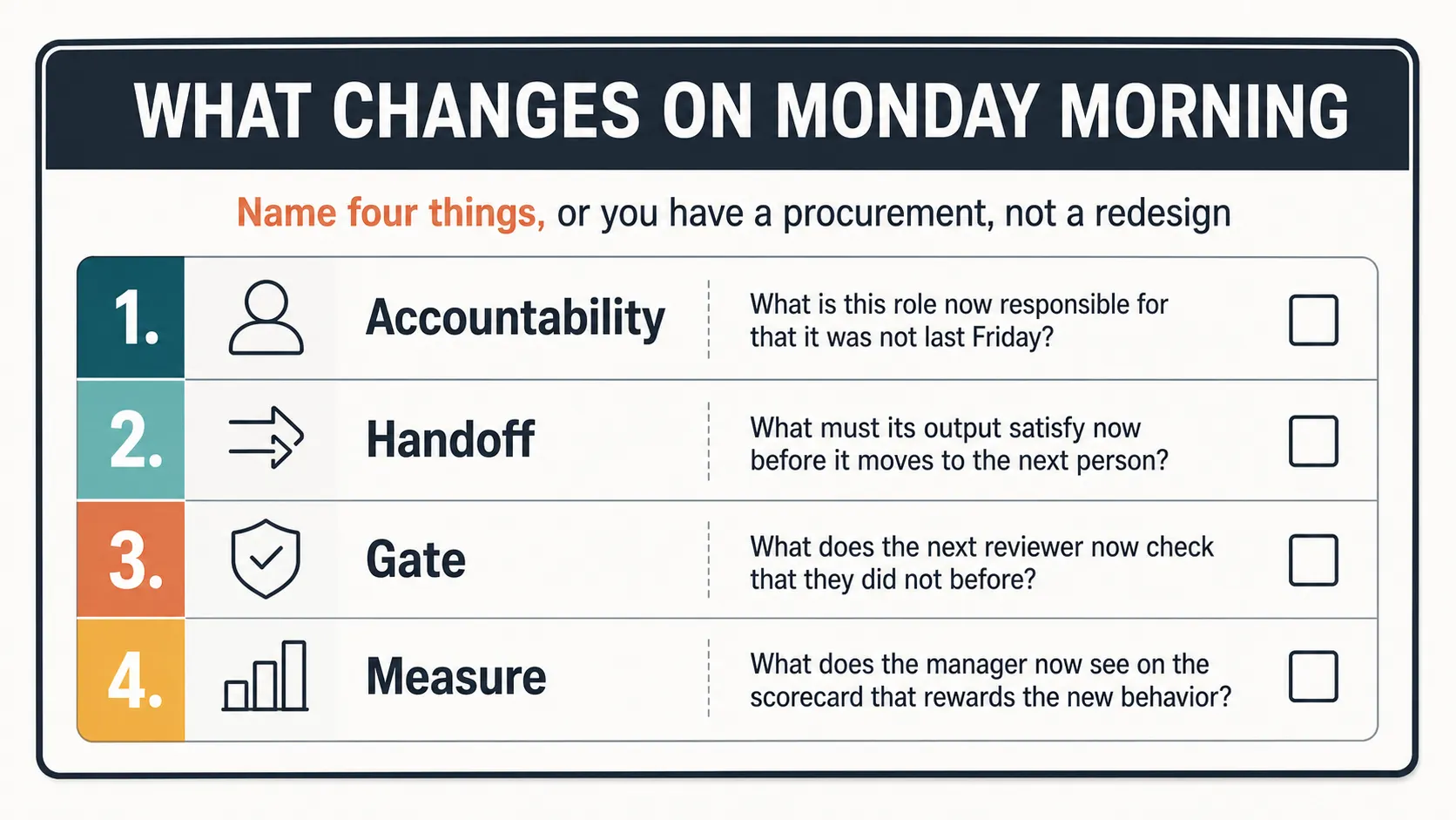 A flat-vector diagnostic card titled What changes on Monday morning, listing four numbered checkbox questions: Accountability, Handoff, Gate, and Measure