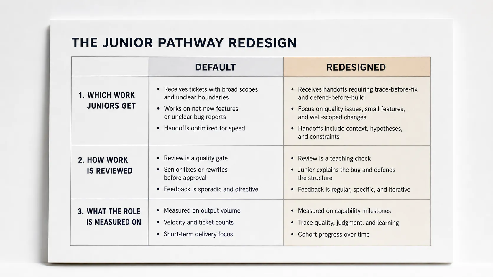 A clinical printed specimen titled THE JUNIOR PATHWAY REDESIGN, a default versus redesigned table across three levers: which work juniors get, how it is reviewed, what the role is measured on