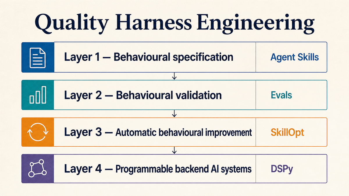 Editorial four-layer diagram of the Quality Harness Engineering stack - Layer 1 Behavioural specification with Agent Skills, Layer 2 Behavioural validation with Evals, Layer 3 Automatic…