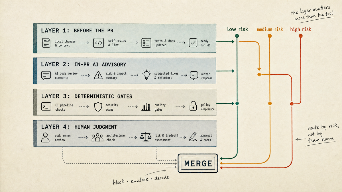 A four-layer code review workflow diagram: Layer 1 Before the PR, Layer 2 In-PR AI Advisory, Layer 3 Deterministic Gates, Layer 4 Human Judgment, with low, medium, and high risk arrows