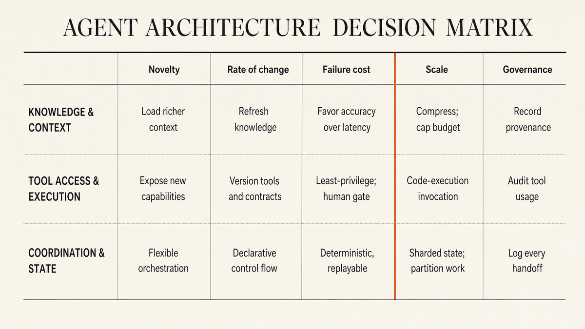 Editorial decision matrix mapping three agent-architecture axes against five binding constraints, with the Scale column marked as the binding constraint