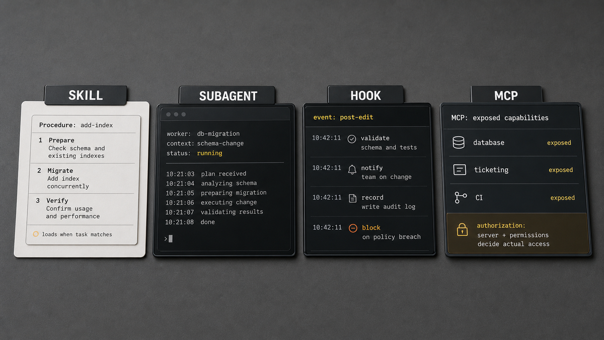 Editorial flat-lay of four labeled work-surfaces on one desk: a SKILL procedure card, a SUBAGENT worker pane, a HOOK lifecycle-event log, and an MCP integration-exposure panel, each a…