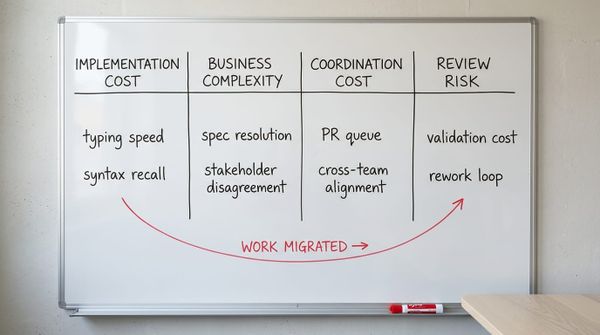 A hand-annotated decomposition diagram showing the four components of delivery cost as labeled zones: implementation cost, business complexity, coordination cost, review risk.
