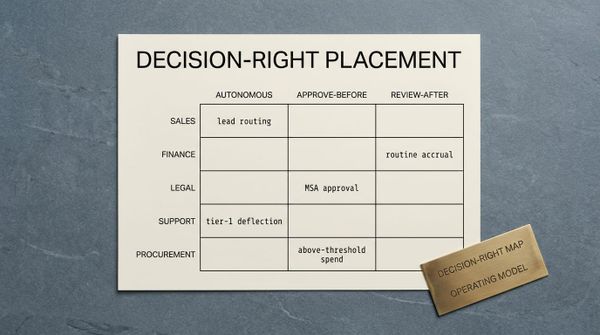 A decision-right matrix on a slate desk: rows for Sales, Finance, Legal, Support, Procurement; columns for autonomous, approve-before, review-after; brass tag reads DECISION-RIGHT MAP,…
