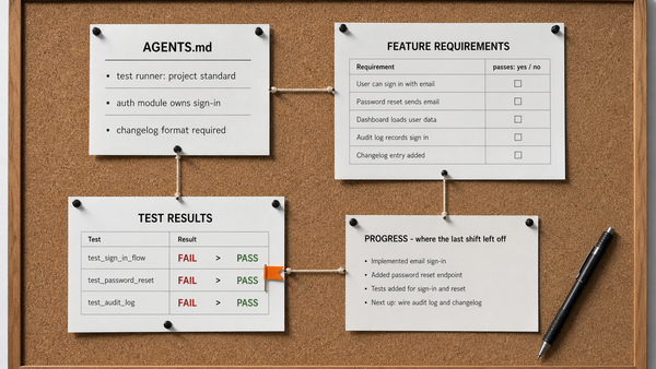A cork board pinning four connected developer harness artifacts: an AGENTS.md rules card, a feature requirements sheet, a test results sheet moving FAIL to PASS, and a progress handoff note