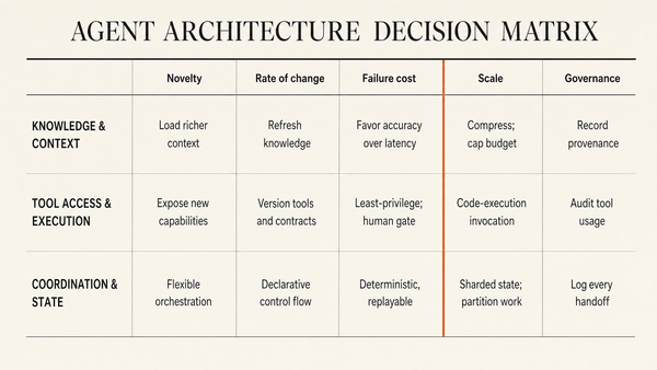 Editorial decision matrix mapping three agent-architecture axes against five binding constraints, with the Scale column marked as the binding constraint