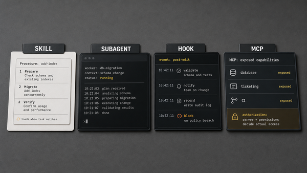Editorial flat-lay of four labeled work-surfaces on one desk: a SKILL procedure card, a SUBAGENT worker pane, a HOOK lifecycle-event log, and an MCP integration-exposure panel, each a…