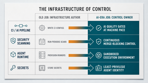 Control-surface comparison board mapping the four DevOps surfaces (CI/AI pipeline, security scanning, agent runtime, secrets) from the old infrastructure-author job to the AI-era…