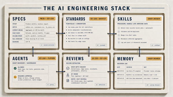 A labeled six-slot rack showing the AI engineering stack as six distinct authored artifacts, Specs, Standards, Skills, Agents, Reviews, and Memory, each tagged with its owning delivery role.
