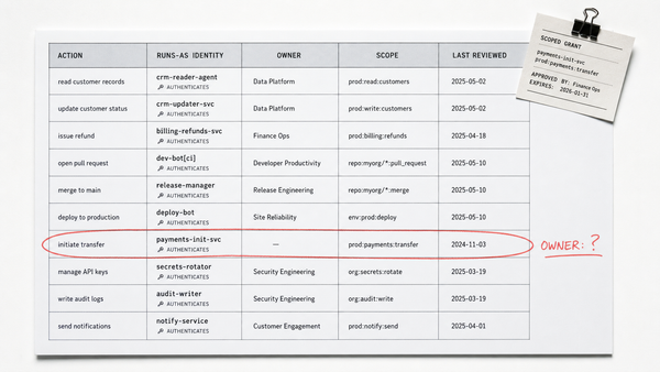 An agent-authority inventory register with action, runs-as identity, owner, and scope columns; one row flagged owner-unknown and the credential shown as an authenticating stamp, not an…