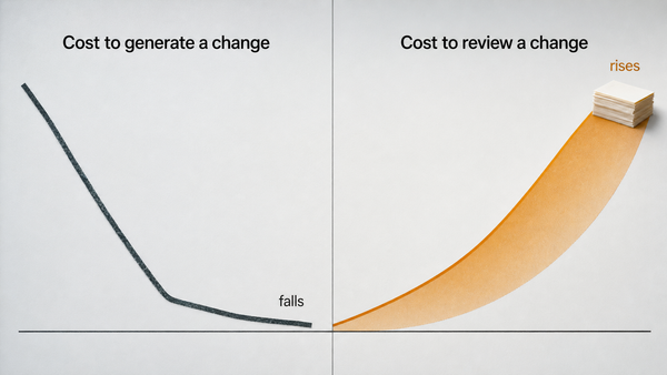 A two-part cost diagram: a dark 'Cost to generate a change' line drops and flattens ('falls'), while an orange 'Cost to review a change' band rises and widens to a stack of review cards…