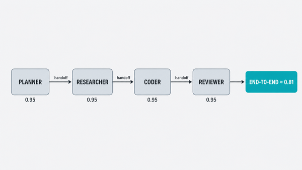Editorial diagram of a serial agent pipeline as a probability chain: planner, researcher, coder, and reviewer nodes each labelled with a per-step reliability below 1.0, the connecting…