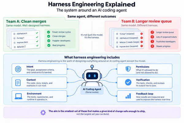 Infographic: the same AI coding agent brings Team A clean merges and Team B a longer review queue, with six harness parts around it, from intent to feedback loop.